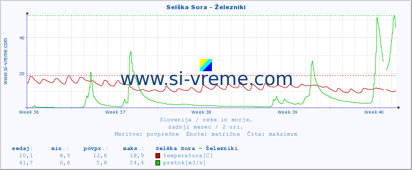 POVPREČJE :: Selška Sora - Železniki :: temperatura | pretok | višina :: zadnji mesec / 2 uri.