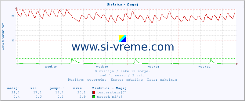 POVPREČJE :: Bistrica - Zagaj :: temperatura | pretok | višina :: zadnji mesec / 2 uri.