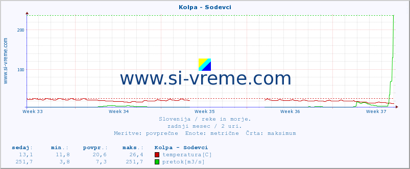 POVPREČJE :: Kolpa - Sodevci :: temperatura | pretok | višina :: zadnji mesec / 2 uri.