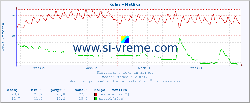 POVPREČJE :: Kolpa - Metlika :: temperatura | pretok | višina :: zadnji mesec / 2 uri.