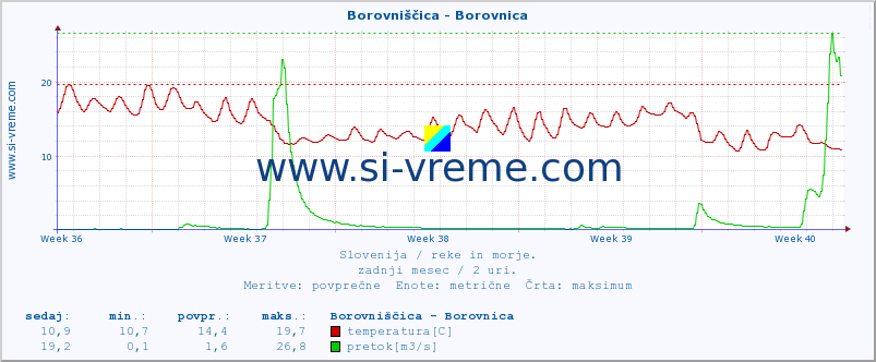 POVPREČJE :: Borovniščica - Borovnica :: temperatura | pretok | višina :: zadnji mesec / 2 uri.