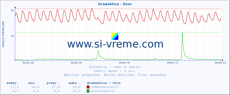 POVPREČJE :: Gradaščica - Dvor :: temperatura | pretok | višina :: zadnji mesec / 2 uri.