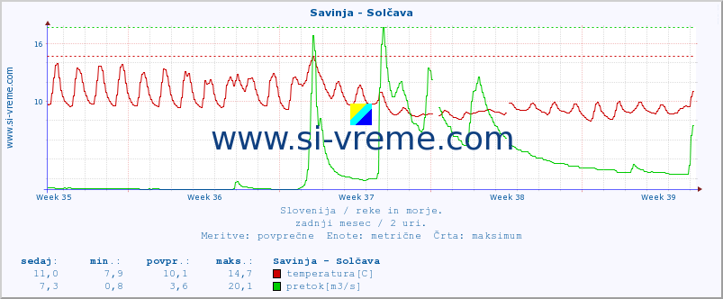 POVPREČJE :: Savinja - Solčava :: temperatura | pretok | višina :: zadnji mesec / 2 uri.