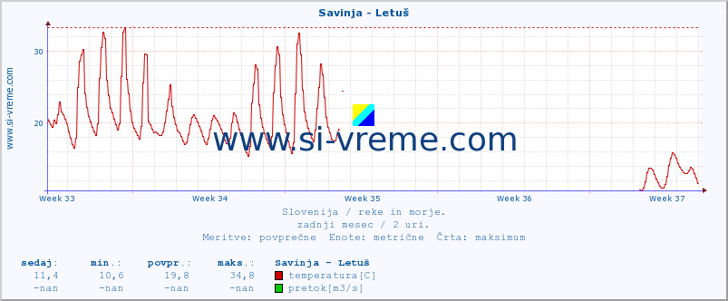 POVPREČJE :: Savinja - Letuš :: temperatura | pretok | višina :: zadnji mesec / 2 uri.