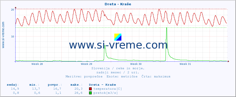 POVPREČJE :: Dreta - Kraše :: temperatura | pretok | višina :: zadnji mesec / 2 uri.