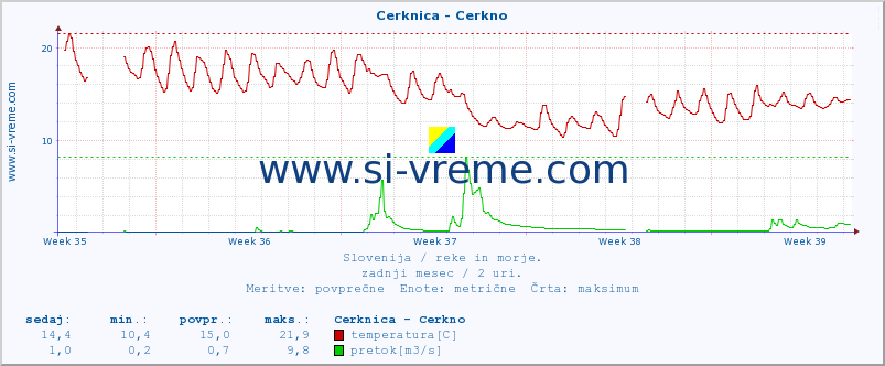 POVPREČJE :: Cerknica - Cerkno :: temperatura | pretok | višina :: zadnji mesec / 2 uri.