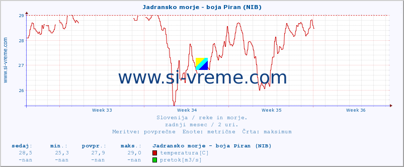 POVPREČJE :: Jadransko morje - boja Piran (NIB) :: temperatura | pretok | višina :: zadnji mesec / 2 uri.