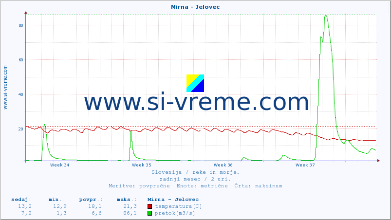 POVPREČJE :: Mirna - Jelovec :: temperatura | pretok | višina :: zadnji mesec / 2 uri.