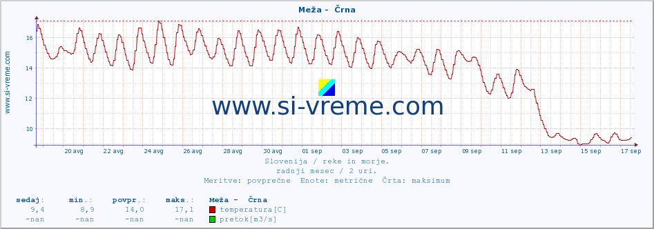 POVPREČJE :: Meža -  Črna :: temperatura | pretok | višina :: zadnji mesec / 2 uri.