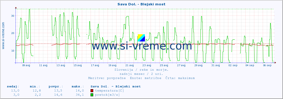 POVPREČJE :: Sava Dol. - Blejski most :: temperatura | pretok | višina :: zadnji mesec / 2 uri.