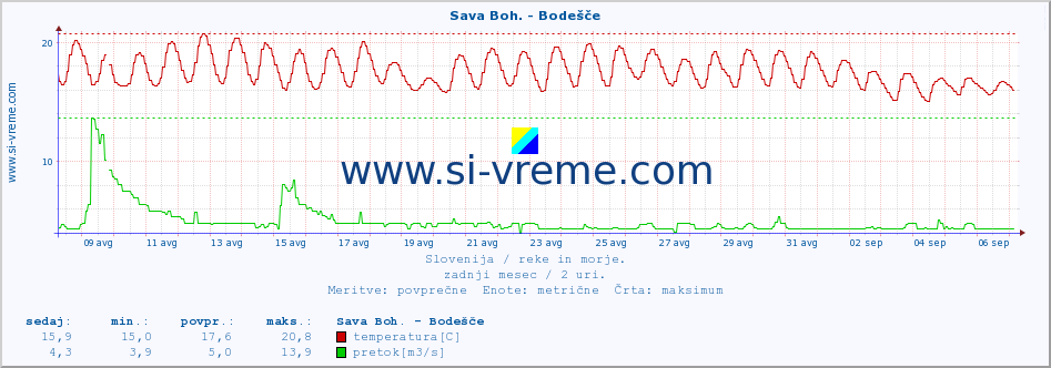 POVPREČJE :: Sava Boh. - Bodešče :: temperatura | pretok | višina :: zadnji mesec / 2 uri.