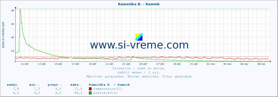 POVPREČJE :: Kamniška B. - Kamnik :: temperatura | pretok | višina :: zadnji mesec / 2 uri.