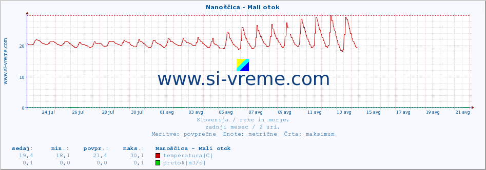 POVPREČJE :: Nanoščica - Mali otok :: temperatura | pretok | višina :: zadnji mesec / 2 uri.