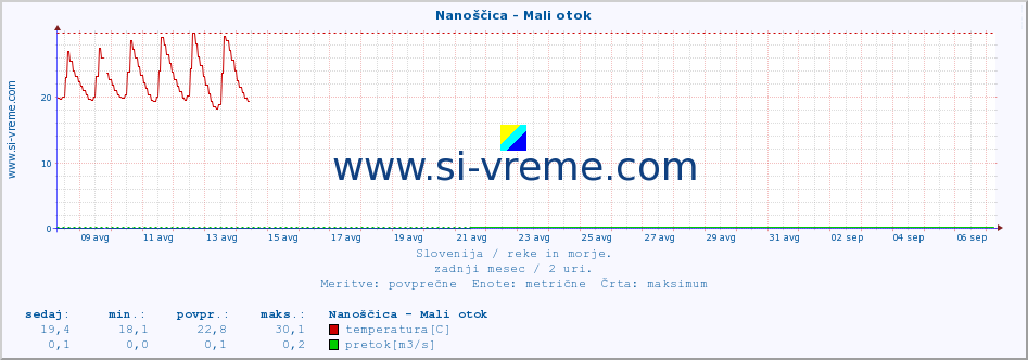 POVPREČJE :: Nanoščica - Mali otok :: temperatura | pretok | višina :: zadnji mesec / 2 uri.