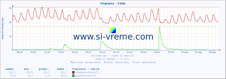 POVPREČJE :: Voglajna - Celje :: temperatura | pretok | višina :: zadnji mesec / 2 uri.