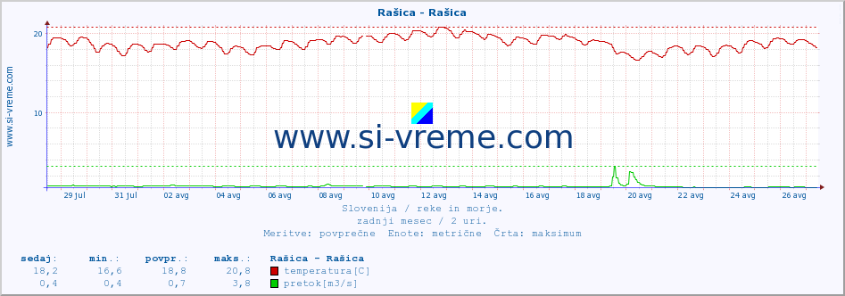 POVPREČJE :: Rašica - Rašica :: temperatura | pretok | višina :: zadnji mesec / 2 uri.