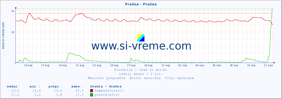 POVPREČJE :: Prečna - Prečna :: temperatura | pretok | višina :: zadnji mesec / 2 uri.