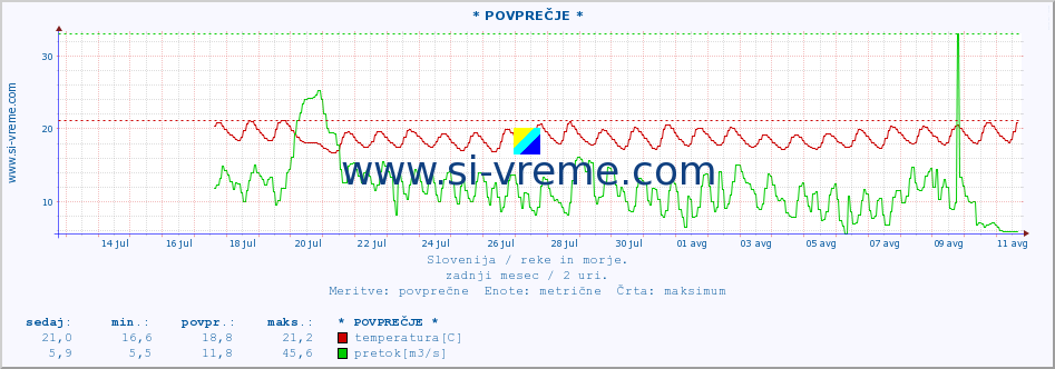 POVPREČJE :: * POVPREČJE * :: temperatura | pretok | višina :: zadnji mesec / 2 uri.