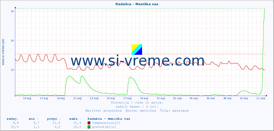 POVPREČJE :: Radešca - Meniška vas :: temperatura | pretok | višina :: zadnji mesec / 2 uri.