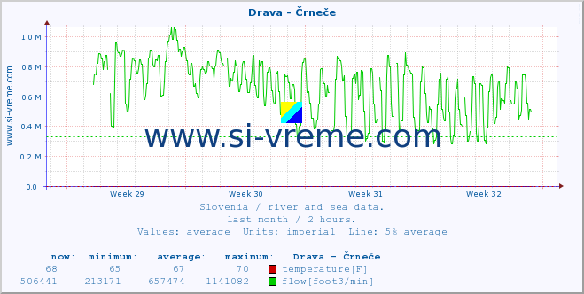  :: Drava - Črneče :: temperature | flow | height :: last month / 2 hours.