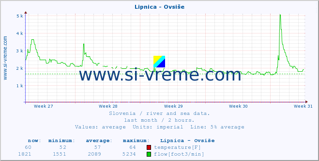  :: Lipnica - Ovsiše :: temperature | flow | height :: last month / 2 hours.