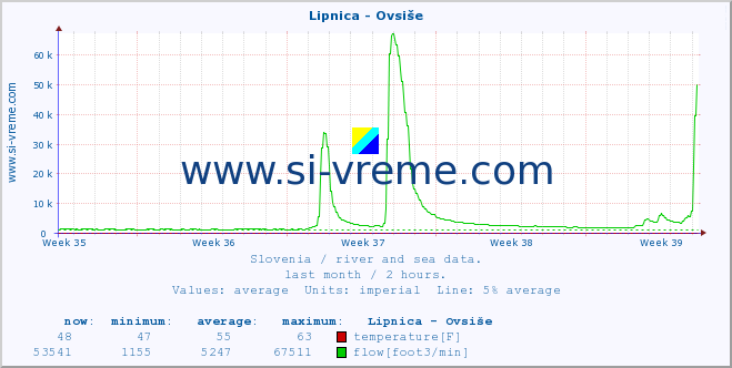  :: Lipnica - Ovsiše :: temperature | flow | height :: last month / 2 hours.