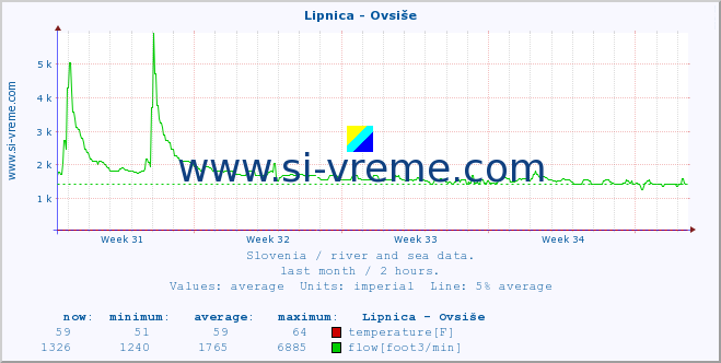  :: Lipnica - Ovsiše :: temperature | flow | height :: last month / 2 hours.