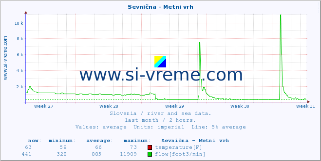  :: Sevnična - Metni vrh :: temperature | flow | height :: last month / 2 hours.