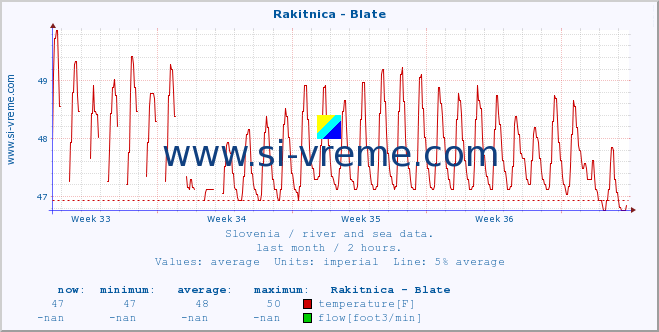  :: Rakitnica - Blate :: temperature | flow | height :: last month / 2 hours.