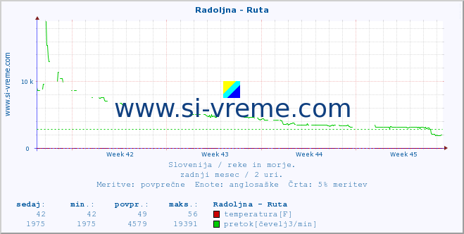 POVPREČJE :: Radoljna - Ruta :: temperatura | pretok | višina :: zadnji mesec / 2 uri.