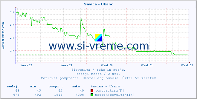 POVPREČJE :: Savica - Ukanc :: temperatura | pretok | višina :: zadnji mesec / 2 uri.