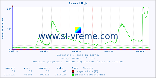 POVPREČJE :: Sava - Litija :: temperatura | pretok | višina :: zadnji mesec / 2 uri.