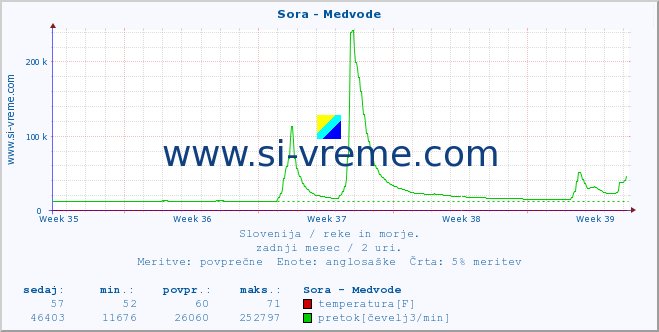 POVPREČJE :: Sora - Medvode :: temperatura | pretok | višina :: zadnji mesec / 2 uri.