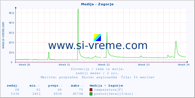 POVPREČJE :: Medija - Zagorje :: temperatura | pretok | višina :: zadnji mesec / 2 uri.