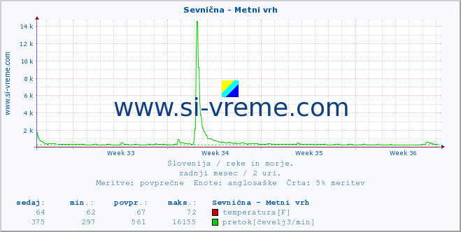 POVPREČJE :: Sevnična - Metni vrh :: temperatura | pretok | višina :: zadnji mesec / 2 uri.