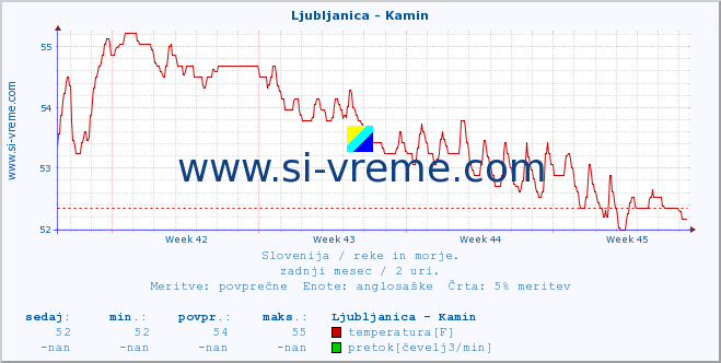 POVPREČJE :: Ljubljanica - Kamin :: temperatura | pretok | višina :: zadnji mesec / 2 uri.