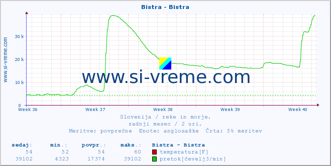 POVPREČJE :: Bistra - Bistra :: temperatura | pretok | višina :: zadnji mesec / 2 uri.