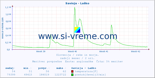 POVPREČJE :: Savinja - Laško :: temperatura | pretok | višina :: zadnji mesec / 2 uri.