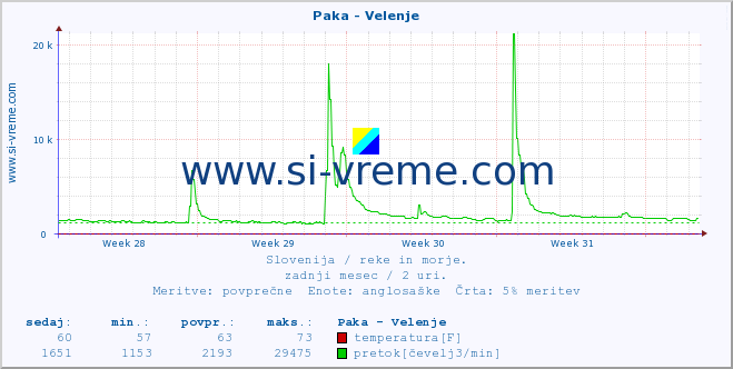 POVPREČJE :: Paka - Velenje :: temperatura | pretok | višina :: zadnji mesec / 2 uri.