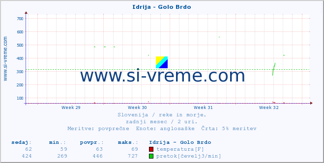 POVPREČJE :: Idrija - Golo Brdo :: temperatura | pretok | višina :: zadnji mesec / 2 uri.