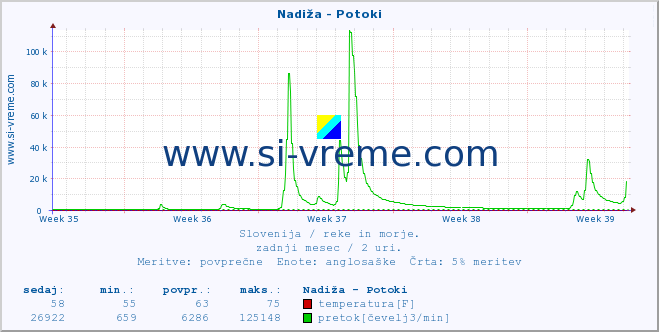 POVPREČJE :: Nadiža - Potoki :: temperatura | pretok | višina :: zadnji mesec / 2 uri.