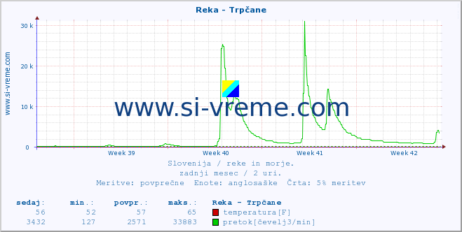 POVPREČJE :: Reka - Trpčane :: temperatura | pretok | višina :: zadnji mesec / 2 uri.