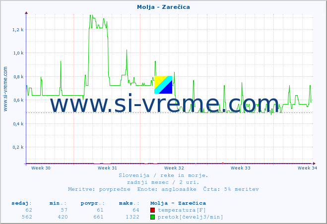 POVPREČJE :: Molja - Zarečica :: temperatura | pretok | višina :: zadnji mesec / 2 uri.