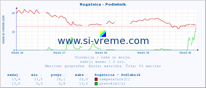 POVPREČJE :: Rogatnica - Podlehnik :: temperatura | pretok | višina :: zadnji mesec / 2 uri.