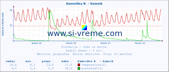 POVPREČJE :: Kamniška B. - Kamnik :: temperatura | pretok | višina :: zadnji mesec / 2 uri.