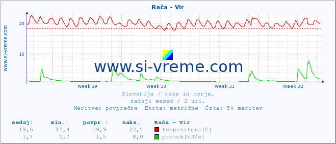 POVPREČJE :: Rača - Vir :: temperatura | pretok | višina :: zadnji mesec / 2 uri.