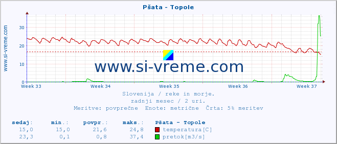 POVPREČJE :: Pšata - Topole :: temperatura | pretok | višina :: zadnji mesec / 2 uri.