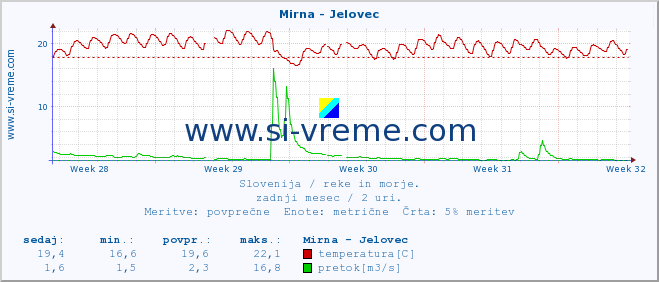 POVPREČJE :: Mirna - Jelovec :: temperatura | pretok | višina :: zadnji mesec / 2 uri.