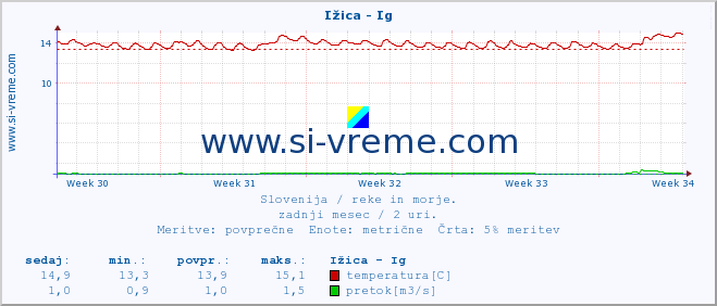 POVPREČJE :: Ižica - Ig :: temperatura | pretok | višina :: zadnji mesec / 2 uri.