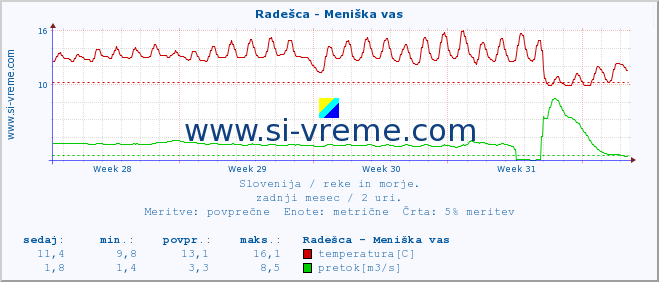 POVPREČJE :: Radešca - Meniška vas :: temperatura | pretok | višina :: zadnji mesec / 2 uri.